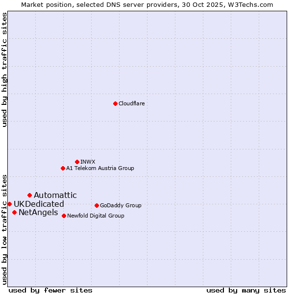 Market position of Automattic vs. NetAngels vs. UKDedicated