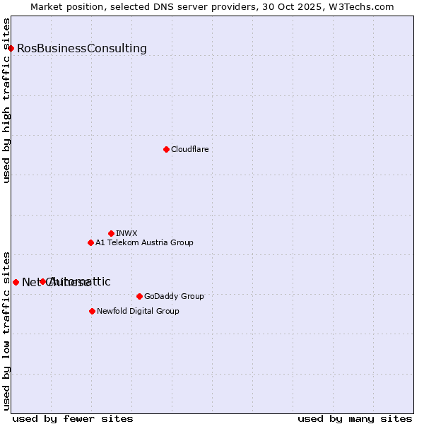 Market position of Automattic vs. Net Chinese vs. RosBusinessConsulting