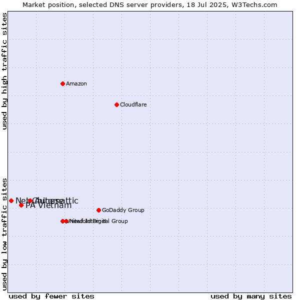 Market position of Automattic vs. PA Vietnam vs. Net Chinese