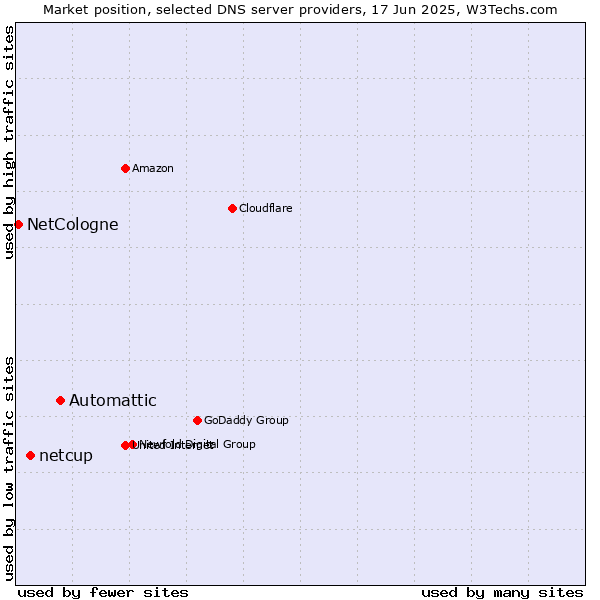 Market position of Automattic vs. netcup vs. NetCologne
