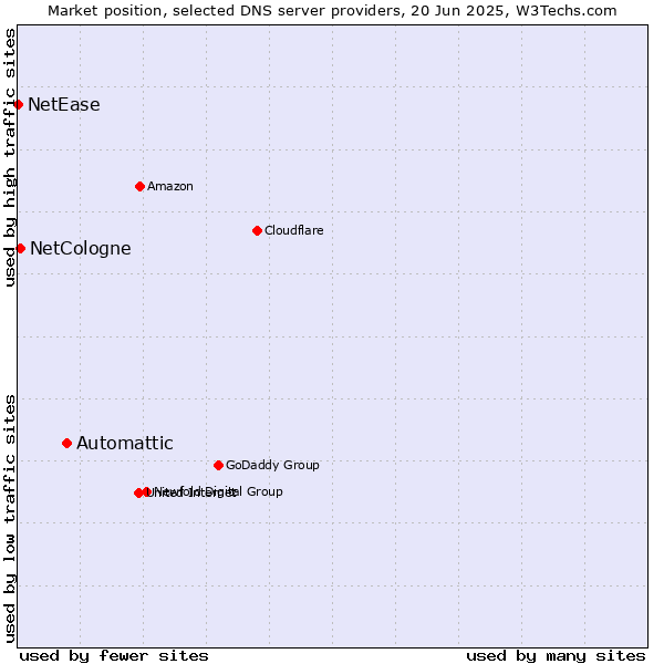Market position of Automattic vs. NetCologne vs. NetEase