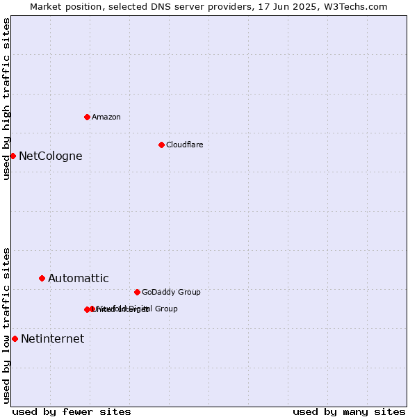 Market position of Automattic vs. Netinternet vs. NetCologne