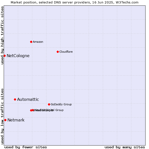 Market position of Automattic vs. Netmark vs. NetCologne