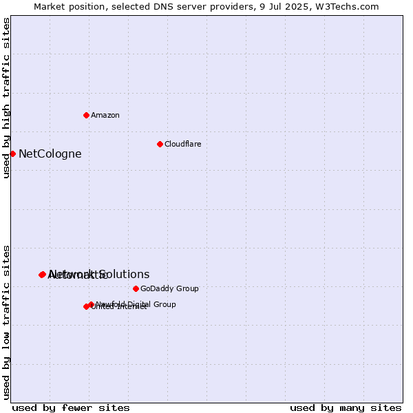Market position of Network Solutions vs. Automattic vs. NetCologne