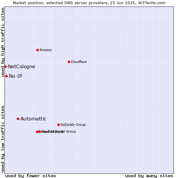 Market position of Automattic vs. No-IP vs. NetCologne