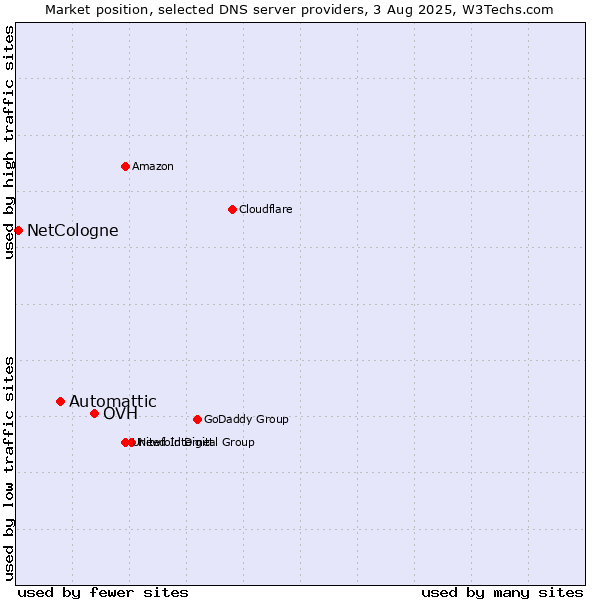 Market position of OVH vs. Automattic vs. NetCologne