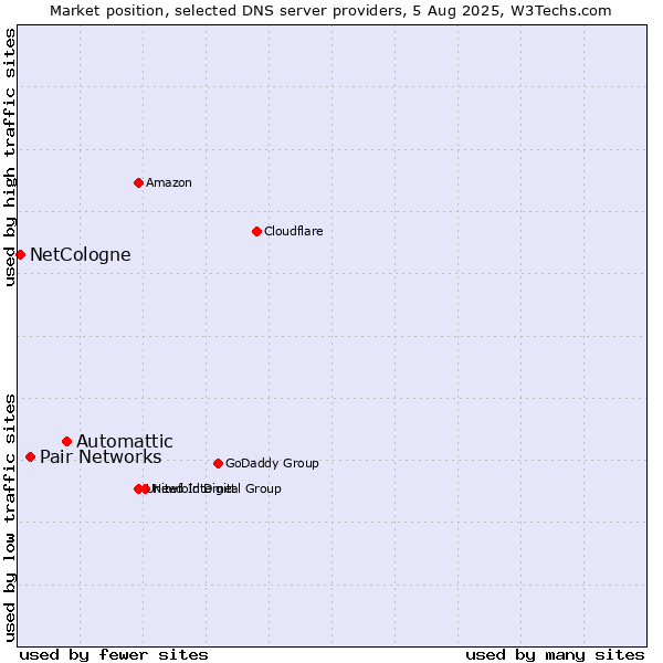Market position of Automattic vs. Pair Networks vs. NetCologne