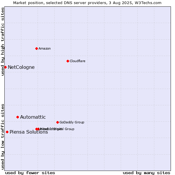 Market position of Automattic vs. Piensa Solutions vs. NetCologne
