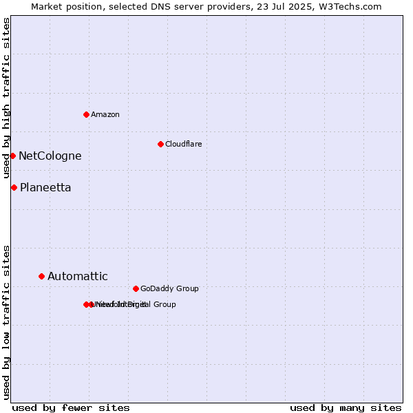 Market position of Automattic vs. Planeetta vs. NetCologne
