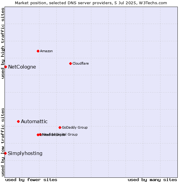 Market position of Automattic vs. NetCologne vs. Simplyhosting