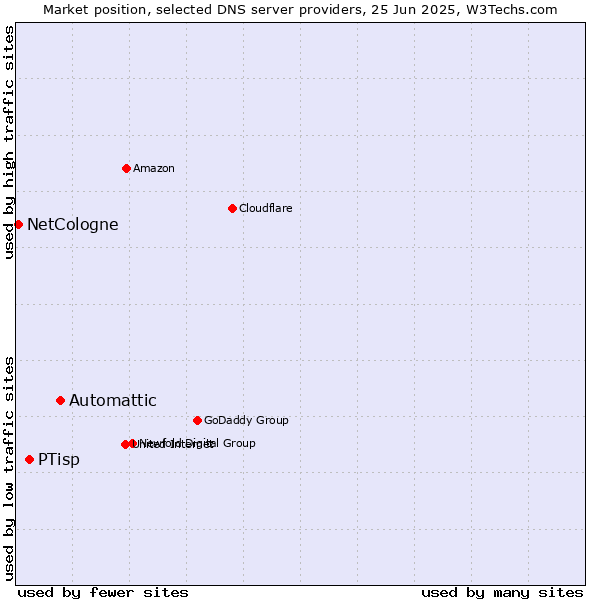 Market position of Automattic vs. PTisp vs. NetCologne