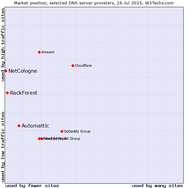 Market position of Automattic vs. RackForest vs. NetCologne