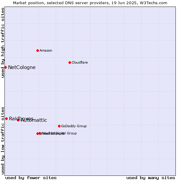Market position of Automattic vs. Raidboxes vs. NetCologne