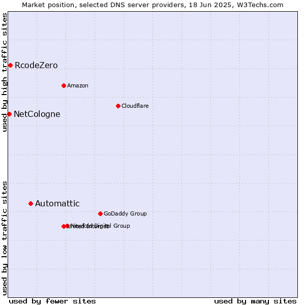Market position of Automattic vs. RcodeZero vs. NetCologne