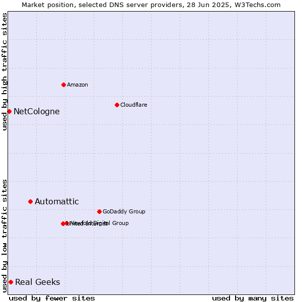 Market position of Automattic vs. Real Geeks vs. NetCologne