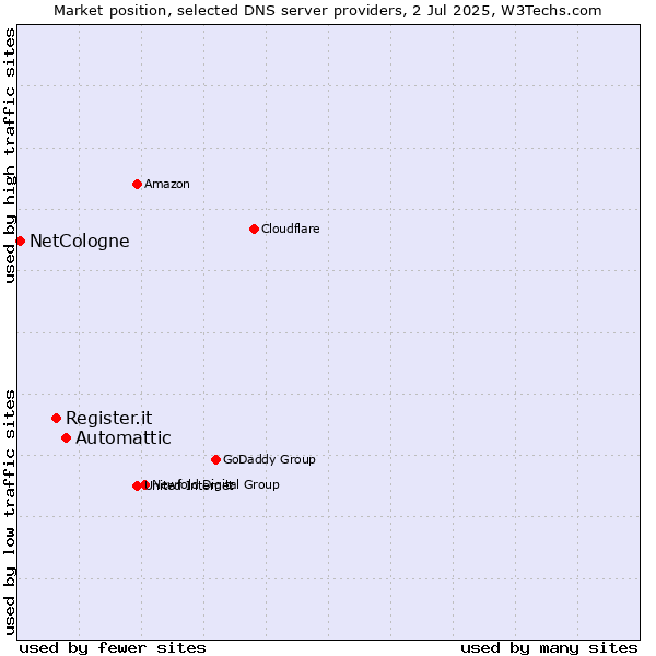 Market position of Automattic vs. Register.it vs. NetCologne