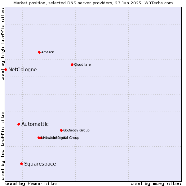 Market position of Squarespace vs. Automattic vs. NetCologne