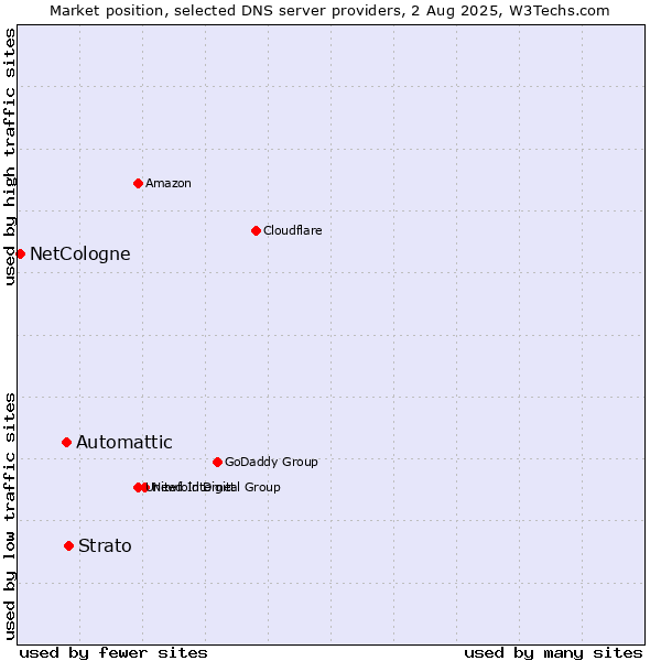 Market position of Strato vs. Automattic vs. NetCologne