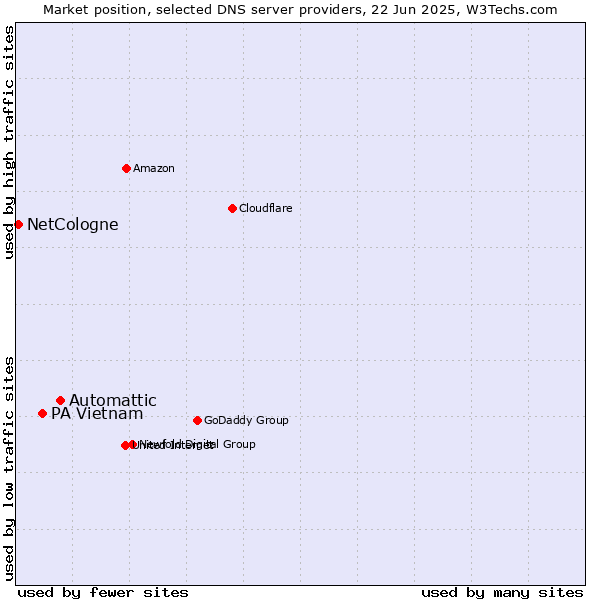 Market position of Automattic vs. PA Vietnam vs. NetCologne