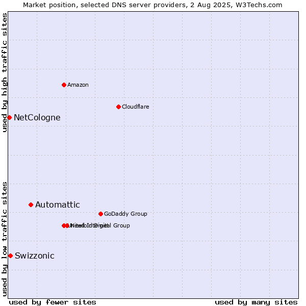 Market position of Automattic vs. Swizzonic vs. NetCologne