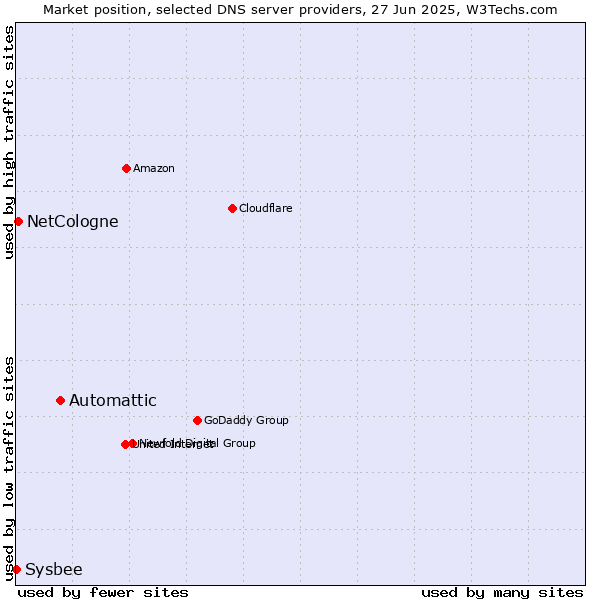 Market position of Automattic vs. NetCologne vs. Sysbee