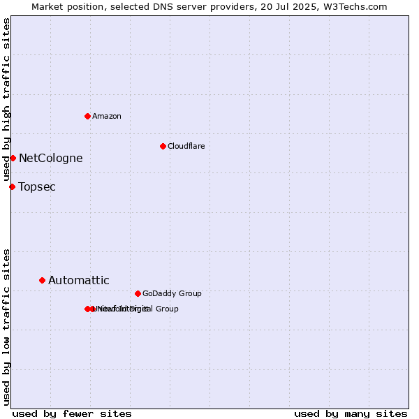 Market position of Automattic vs. NetCologne vs. Topsec