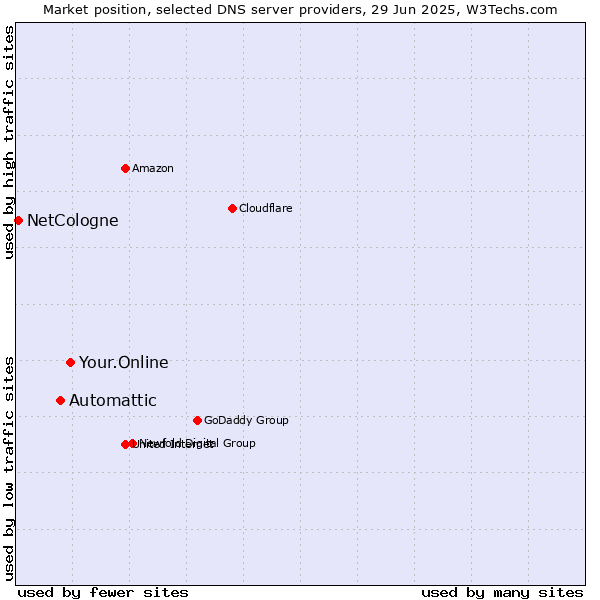 Market position of Your.Online vs. Automattic vs. NetCologne