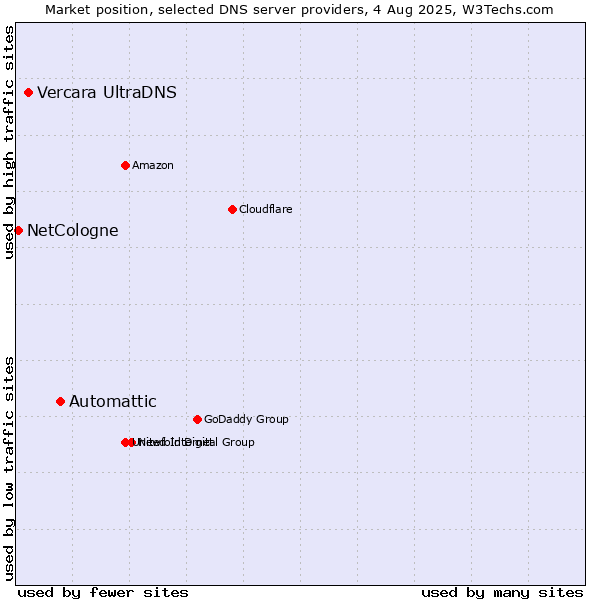 Market position of Automattic vs. Vercara UltraDNS vs. NetCologne
