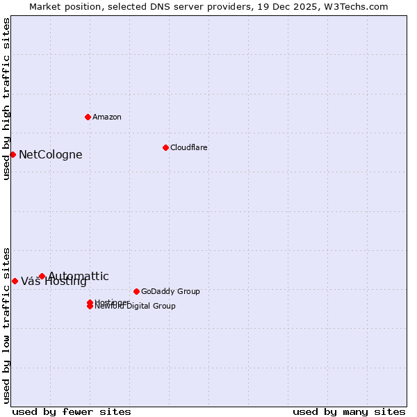 Market position of Automattic vs. Váš Hosting vs. NetCologne
