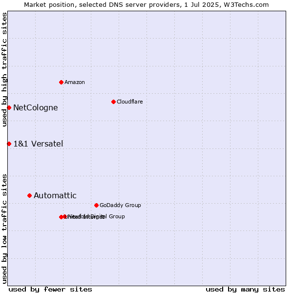Market position of Automattic vs. NetCologne vs. 1&1 Versatel
