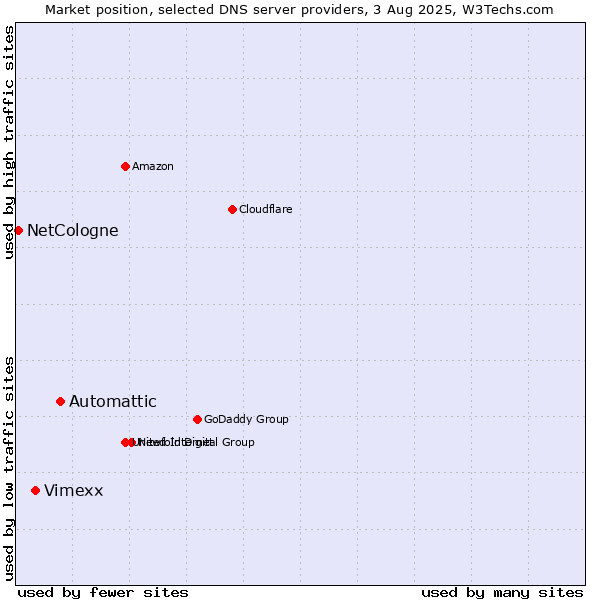 Market position of Automattic vs. Vimexx vs. NetCologne