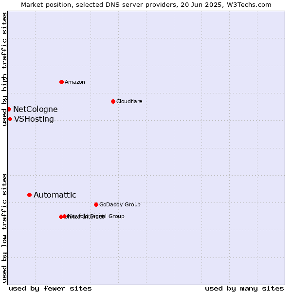 Market position of Automattic vs. VSHosting vs. NetCologne