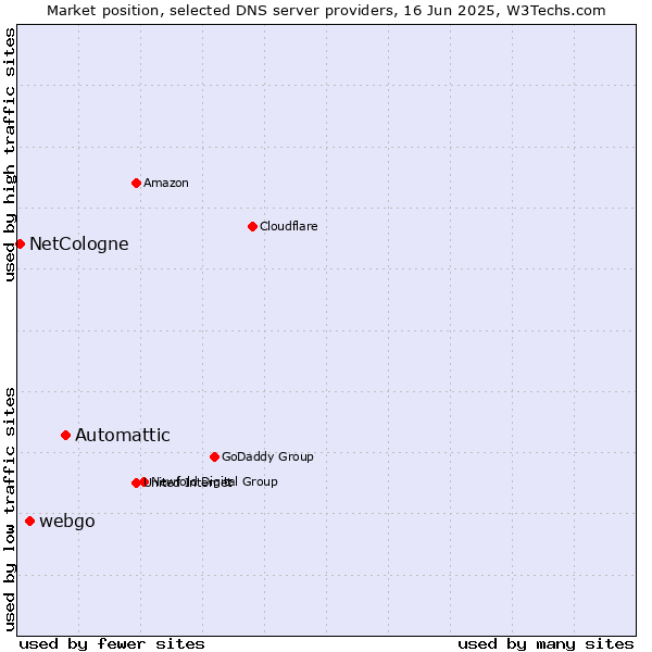 Market position of Automattic vs. webgo vs. NetCologne
