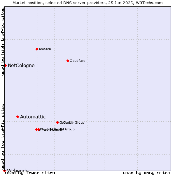 Market position of Automattic vs. NetCologne vs. Webnode
