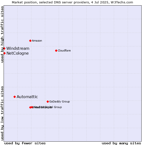 Market position of Automattic vs. NetCologne vs. Windstream