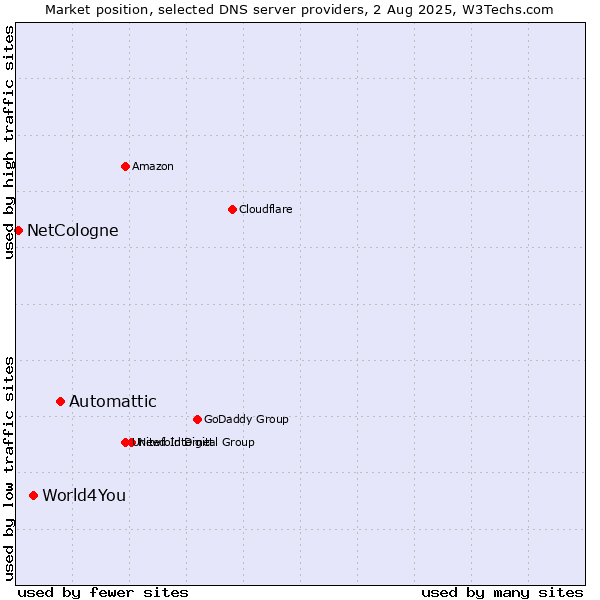 Market position of Automattic vs. World4You vs. NetCologne