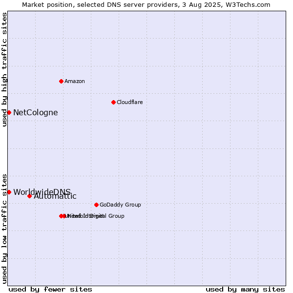 Market position of Automattic vs. NetCologne vs. WorldwideDNS