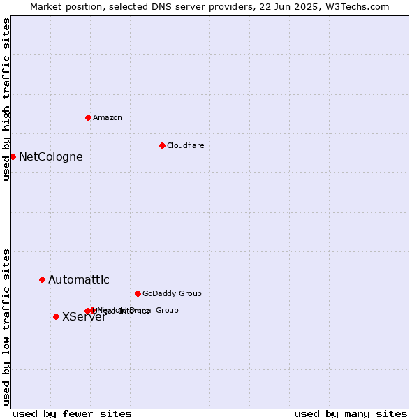 Market position of XServer vs. Automattic vs. NetCologne