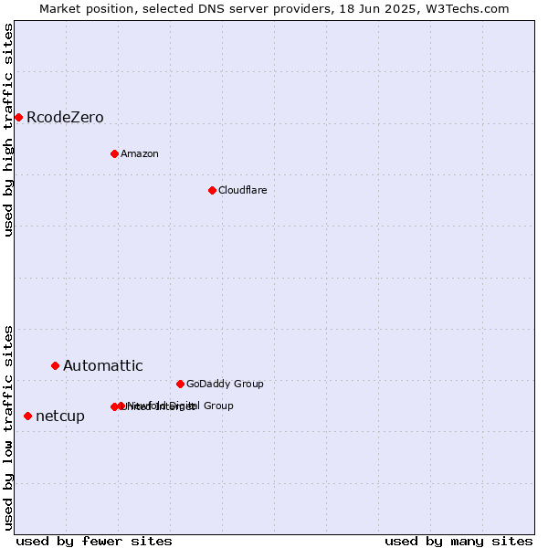 Market position of Automattic vs. netcup vs. RcodeZero