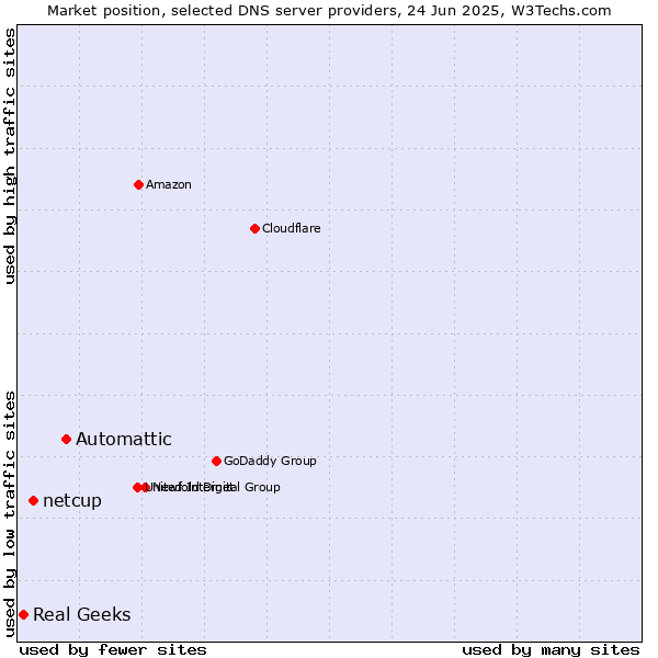 Market position of Automattic vs. netcup vs. Real Geeks