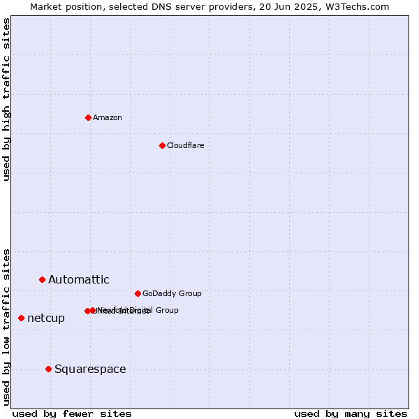 Market position of Squarespace vs. Automattic vs. netcup