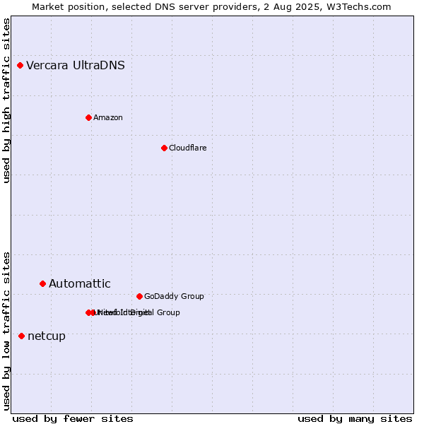 Market position of Automattic vs. netcup vs. Vercara UltraDNS