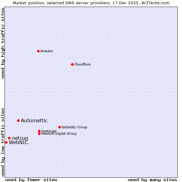 Market position of Automattic vs. netcup vs. WebNIC