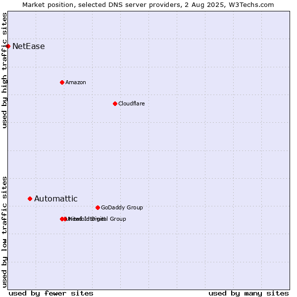 Market position of Automattic vs. NetEase