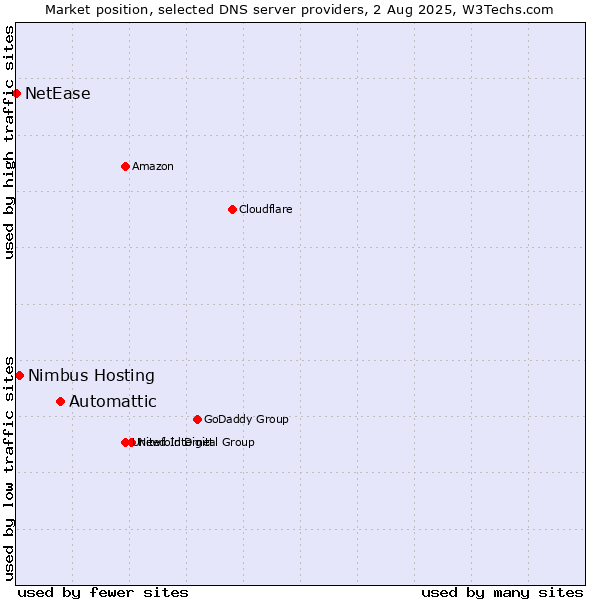 Market position of Automattic vs. Nimbus Hosting vs. NetEase