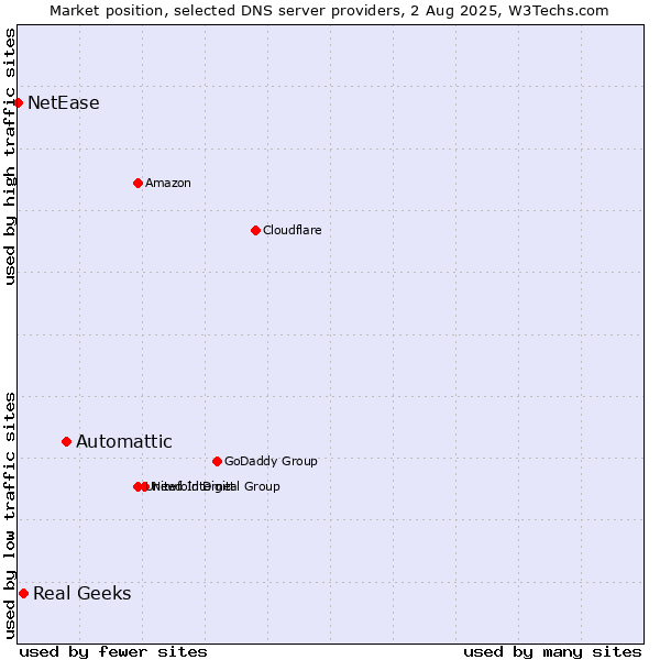 Market position of Automattic vs. Real Geeks vs. NetEase