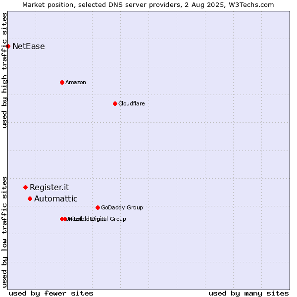 Market position of Automattic vs. Register.it vs. NetEase
