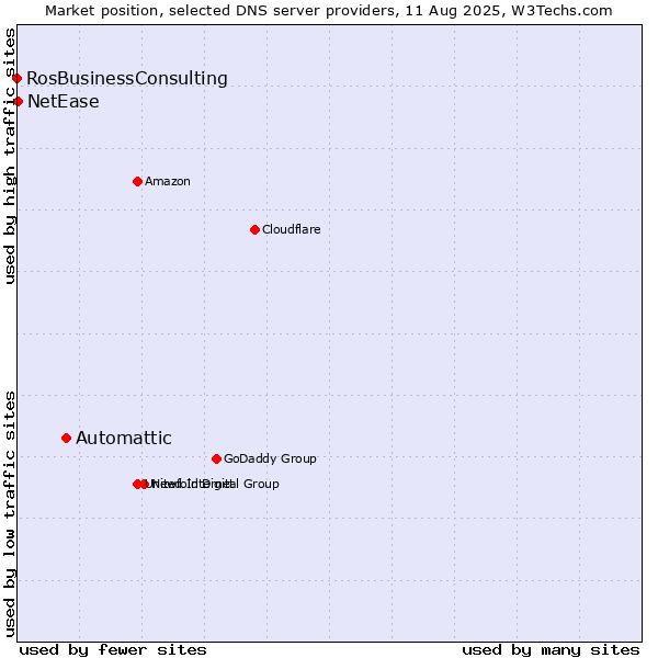 Market position of Automattic vs. NetEase vs. RosBusinessConsulting