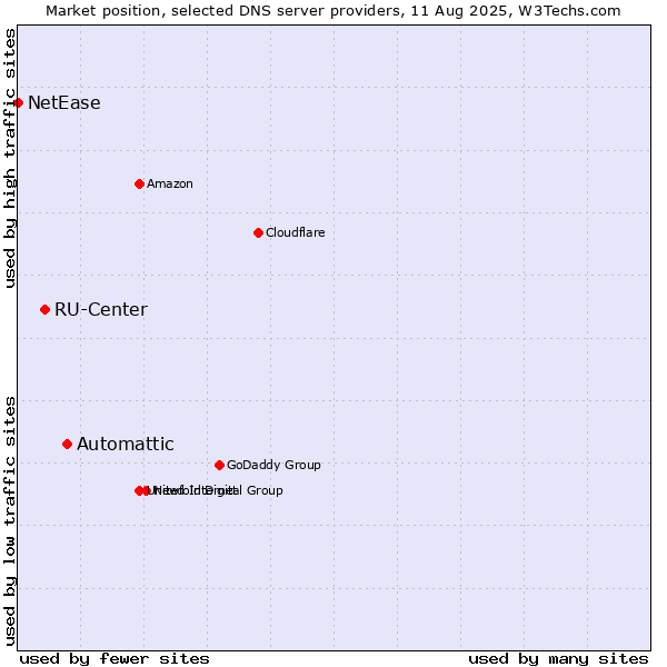 Market position of Automattic vs. RU-Center vs. NetEase