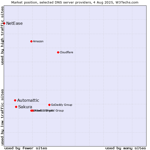 Market position of Sakura vs. Automattic vs. NetEase